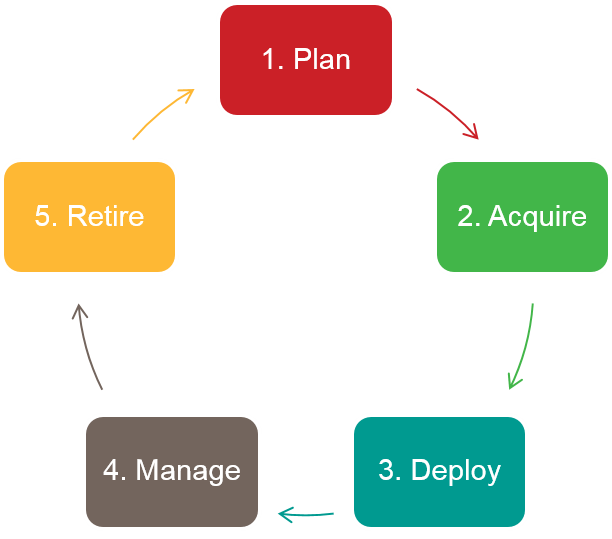 It Asset Management Explained Itam Institute 0794